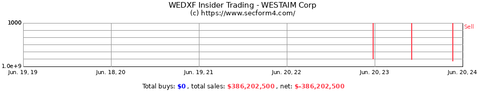 Insider Trading Transactions for WESTAIM Corp