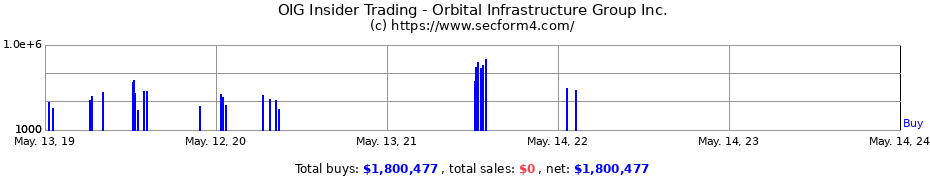 Insider Trading Transactions for Orbital Infrastructure Group Inc.