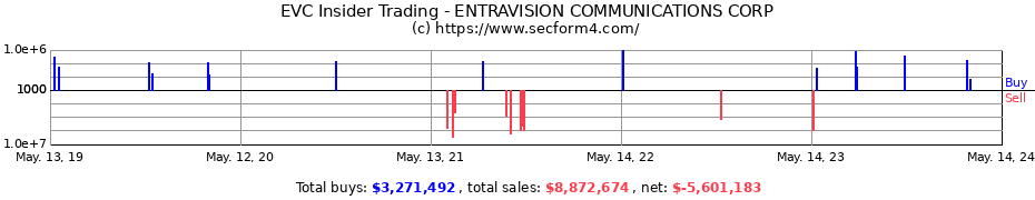 Insider Trading Transactions for ENTRAVISION COMMUNICATIONS CORP