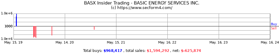 Insider Trading Transactions for BASIC ENERGY SERVICES INC.