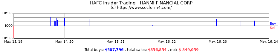 Insider Trading Transactions for HANMI FINANCIAL CORP