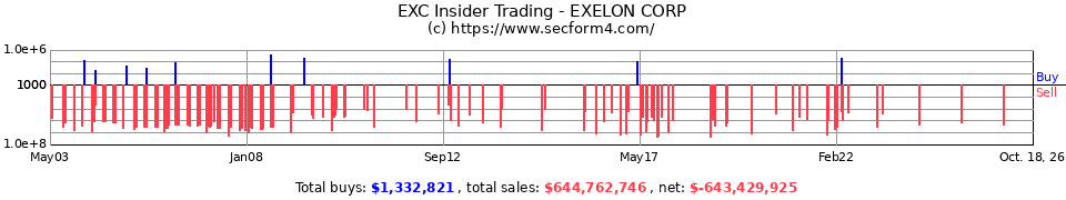 EXC Insider Trading Transactions for Exelon Corp.