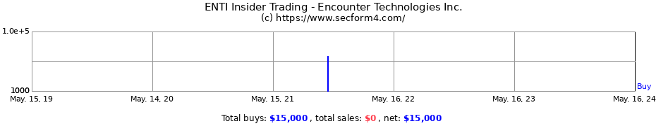 Insider Trading Transactions for Encounter Technologies Inc.