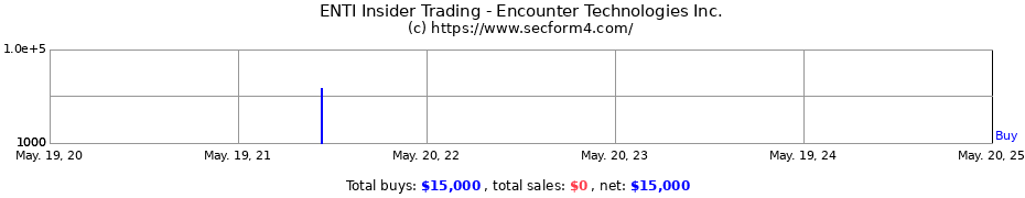 Insider Trading Transactions for Encounter Technologies Inc.