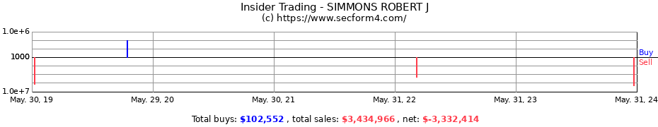 Insider Trading Transactions for SIMMONS ROBERT J