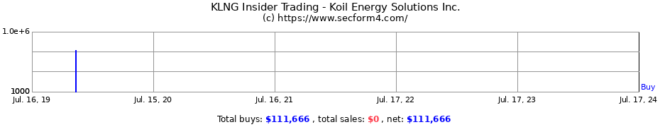 Insider Trading Transactions for Koil Energy Solutions Inc.
