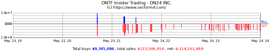 Insider Trading Transactions for ON24 INC.