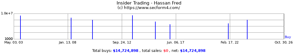 Insider Trading Transactions for Hassan Fred