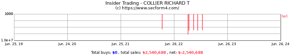 Insider Trading Transactions for COLLIER RICHARD T