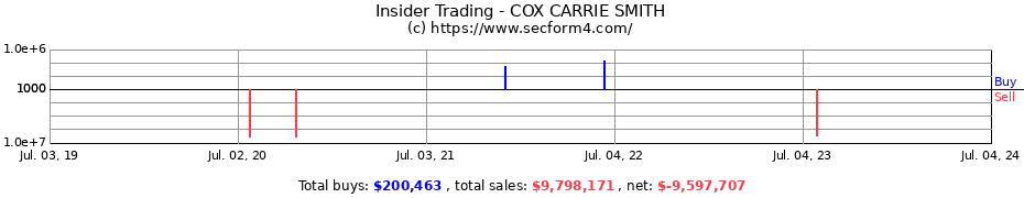 Insider Trading Transactions for COX CARRIE SMITH