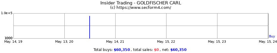 Insider Trading Transactions for GOLDFISCHER CARL
