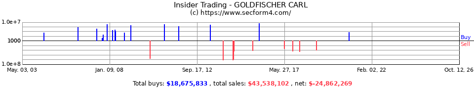 Insider Trading Transactions for Goldfischer Carl