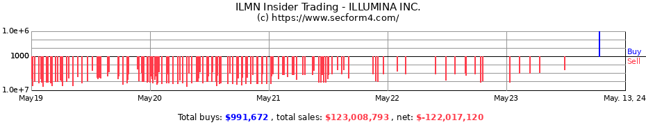 Insider Trading Transactions for ILLUMINA INC.
