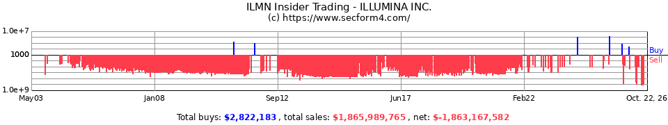 ILMN Insider Trading Transactions for Illumina Inc.