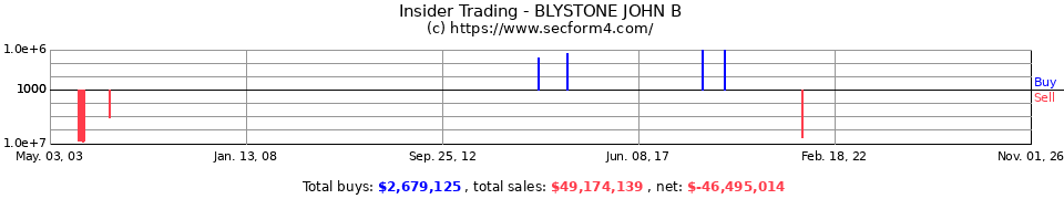Insider Trading Transactions for Blystone John B