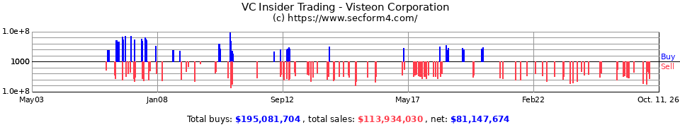 VC Insider Trading Transactions for Visteon Corp