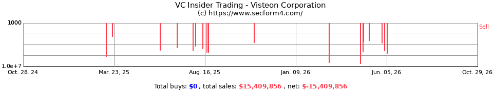 VC Insider Trading Transactions for Visteon Corp.