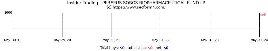 Insider Trading Transactions for PERSEUS SOROS BIOPHARMACEUTICAL FUND LP