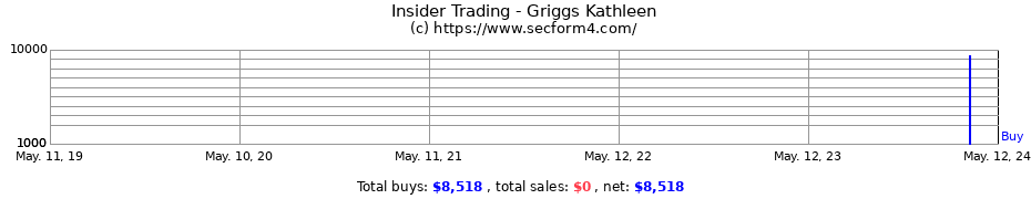Insider Trading Transactions for Griggs Kathleen