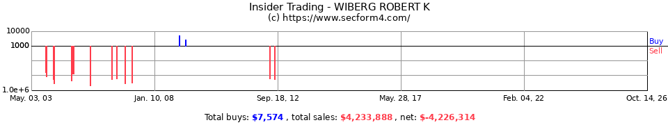 Insider Trading Transactions for Wiberg Robert K