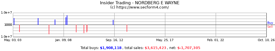 Insider Trading Transactions for Nordberg E Wayne