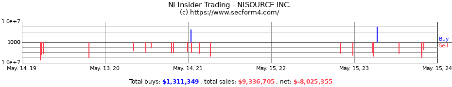 Insider Trading Transactions for NISOURCE INC.