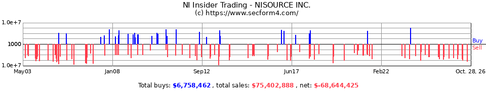 NI Insider Trading Transactions for Nisource Inc.