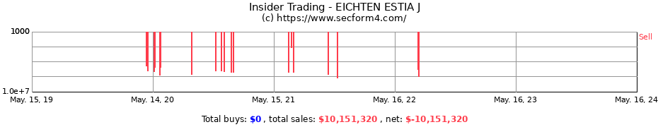 Insider Trading Transactions for EICHTEN ESTIA J