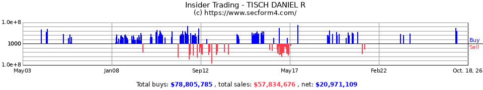 Insider Trading Transactions for Tisch Daniel R