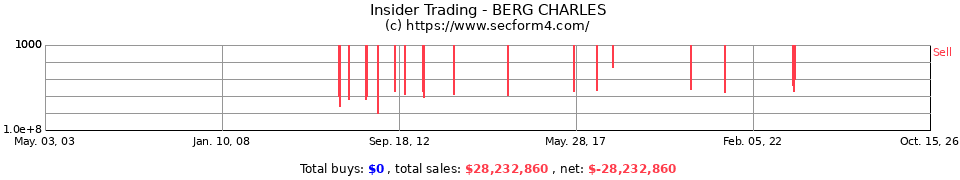 Insider Trading Transactions for Berg Charles
