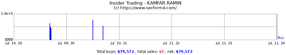 Insider Trading Transactions for KAMFAR RAMIN