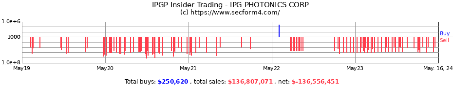 Insider Trading Transactions for IPG PHOTONICS CORP
