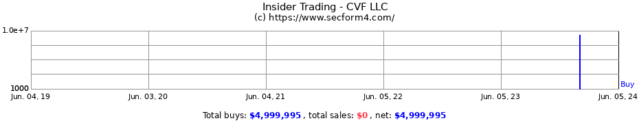 Insider Trading Transactions for CVF LLC