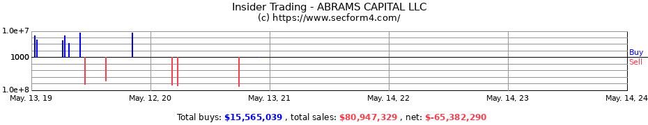 Insider Trading Transactions for ABRAMS CAPITAL LLC