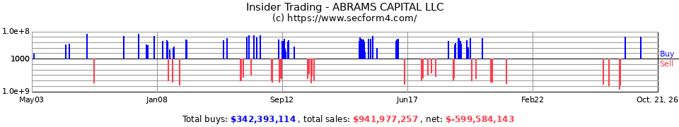 Insider Trading Transactions for Abrams Capital LLC