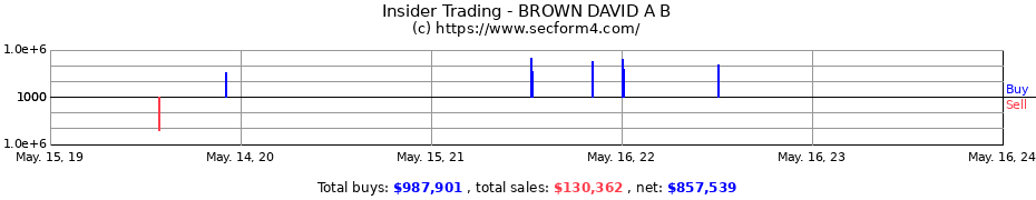 Insider Trading Transactions for BROWN DAVID A B
