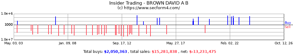 Insider Trading Transactions for Brown David A B