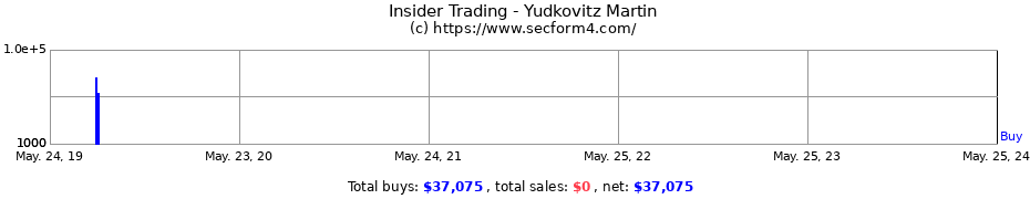 Insider Trading Transactions for Yudkovitz Martin