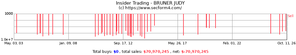 Insider Trading Transactions for Bruner Judy