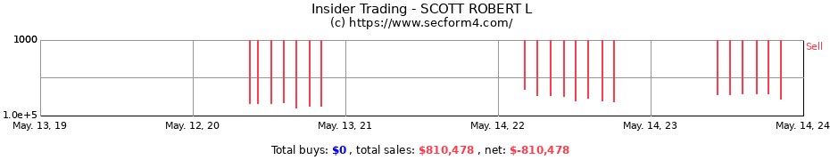 Insider Trading Transactions for SCOTT ROBERT L