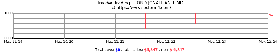 Insider Trading Transactions for LORD JONATHAN T MD