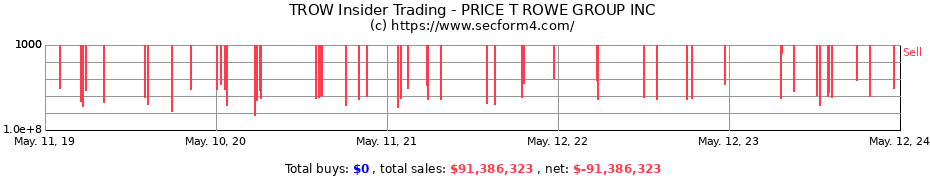 Insider Trading Transactions for PRICE T ROWE GROUP INC