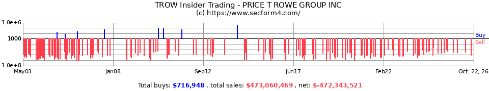 TROW Insider Trading Transactions for T. Rowe Price Group Inc.
