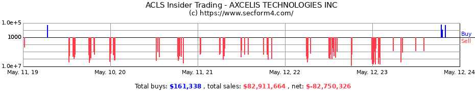 Insider Trading Transactions for AXCELIS TECHNOLOGIES INC