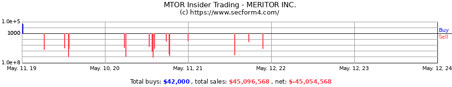 Insider Trading Transactions for MERITOR INC.