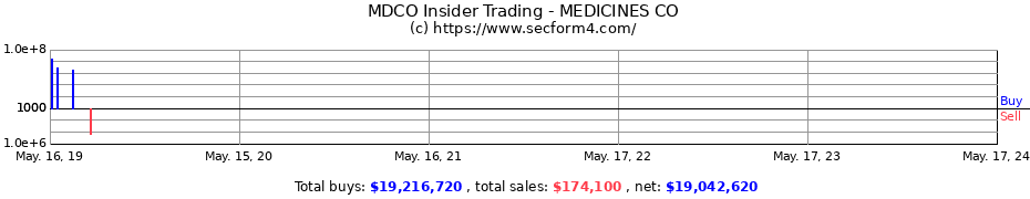 Insider Trading Transactions for MEDICINES CO