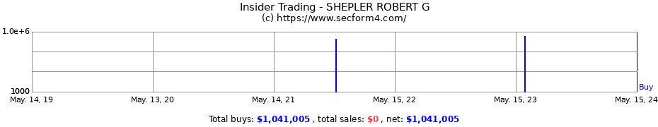 Insider Trading Transactions for SHEPLER ROBERT G
