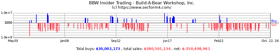 BBW Insider Trading Transactions for Build-A-Bear Workshop Inc.