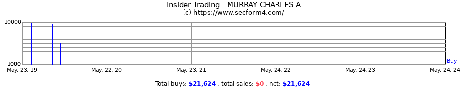 Insider Trading Transactions for MURRAY CHARLES A