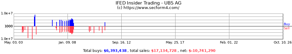 UBS Insider Trading Transactions for UBS AG